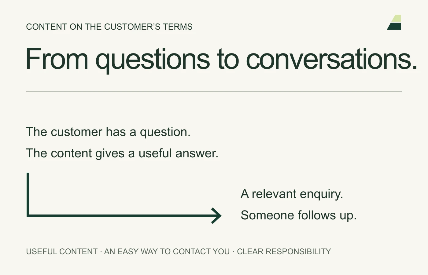 From a question to useful content, then a relevant enquiry and personal follow-up.