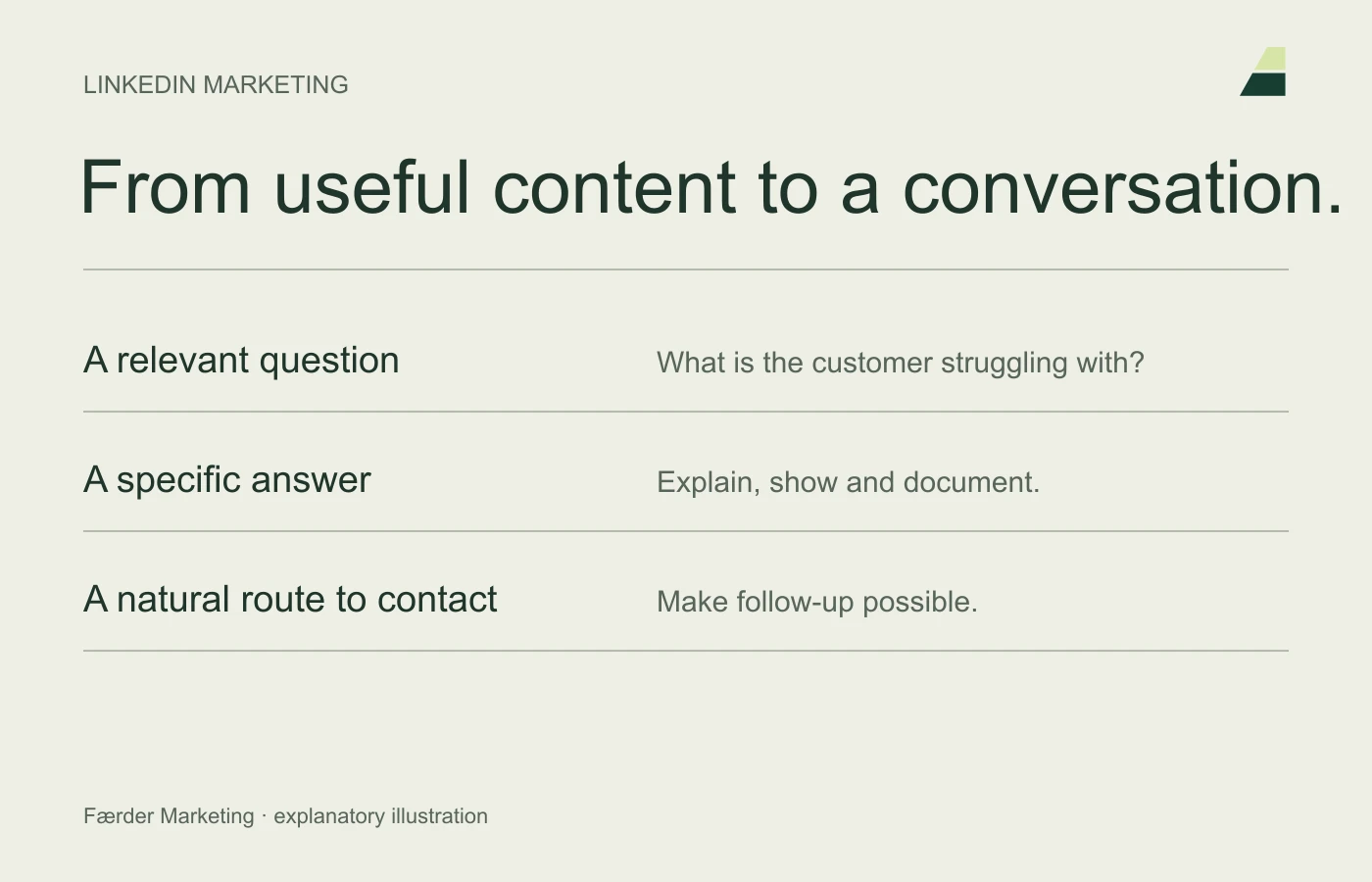 LinkedIn content connects a professional question to a specific answer and a relevant conversation.