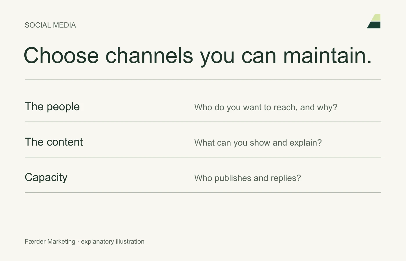 Three factors when choosing channels: audience habits, suitable content and capacity to follow up.