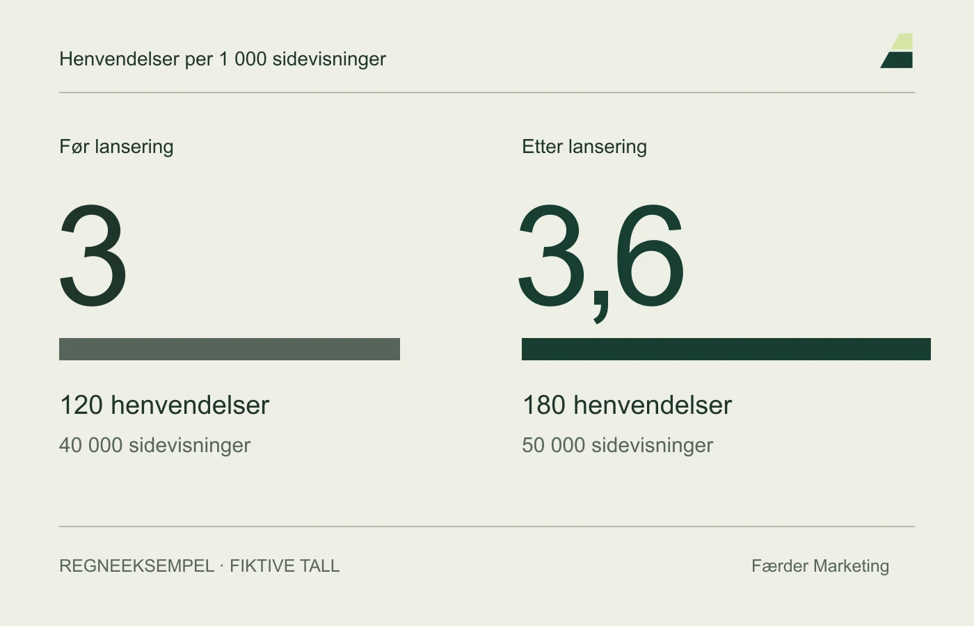 Regneeksempel: 120 henvendelser fra 40 000 visninger gir 3 per tusen. 180 fra 50 000 gir 3,6 per tusen.