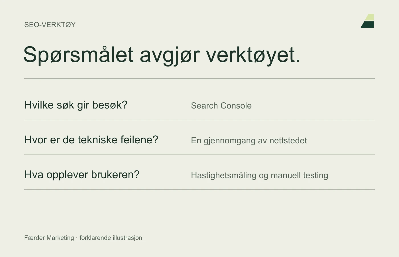 Velg SEO-verktøy ut fra om du skal undersøke søk, tekniske feil eller brukeropplevelse.