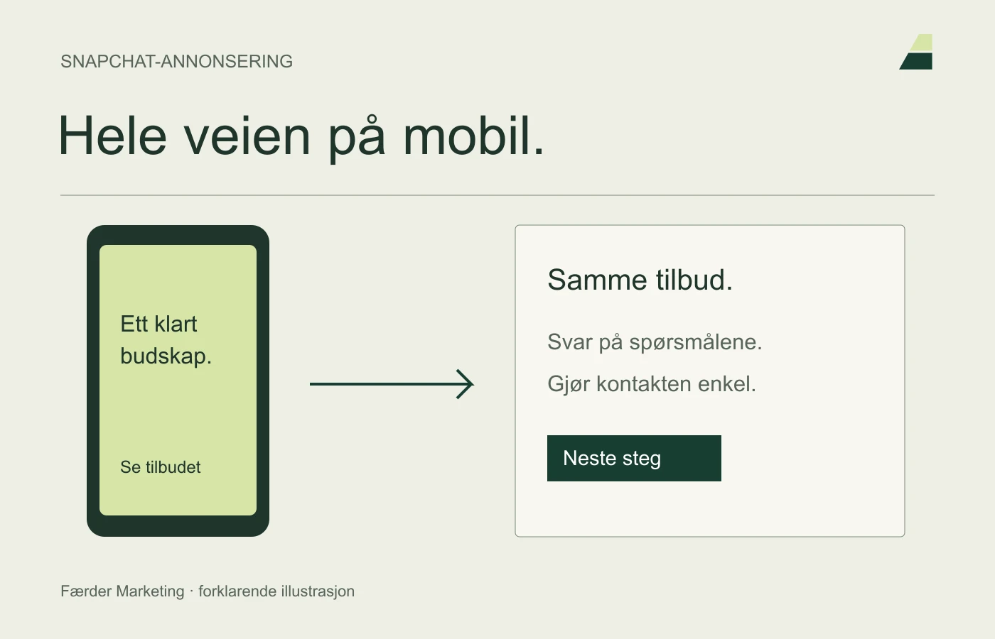 En mobil annonse må ha et tydelig budskap og lede til en side som fungerer på mobil.