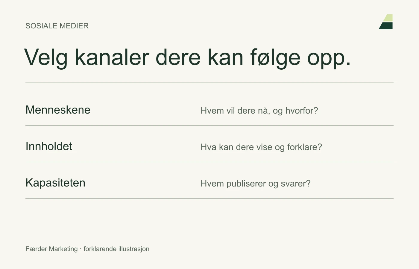 Tre vurderinger ved kanalvalg: målgruppens bruk, innhold som passer og kapasitet til å følge opp.